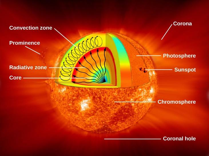 The Sun